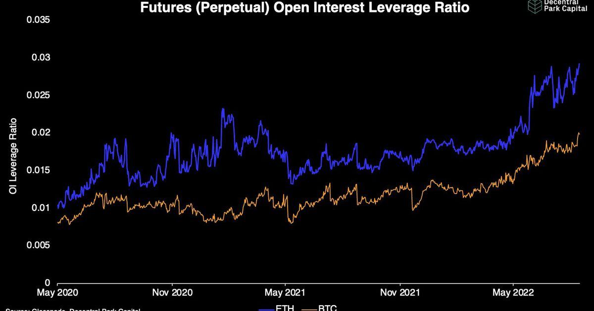 Ether, Bitcoin Could See Turbulence as Open Interest Leverage Ratio Soars to Record High