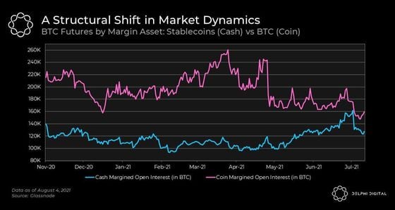 BTC Futures by Margin Asset: Stablecoins (Cash) vs BTC (Coin)