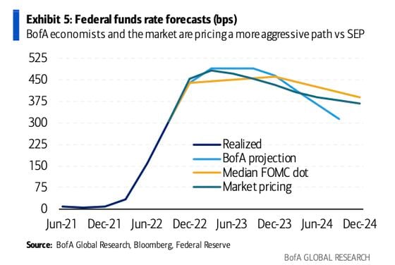 BofA economists are pricing a more aggressive rate hike path versus Fed's September projections, which showed terminal rate peaking at 4.75%. (Bank of America)