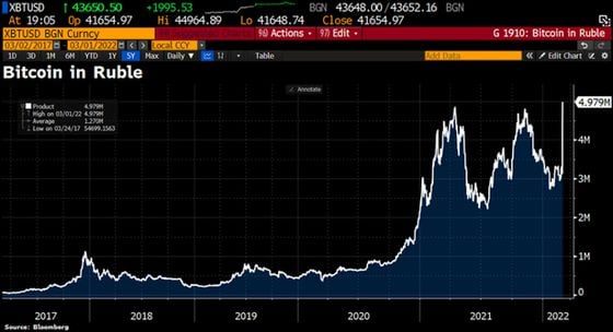Bitcoin All-Time High in Rubles / Bloomberg