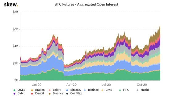 Bitcoin futures open interest the past year. 