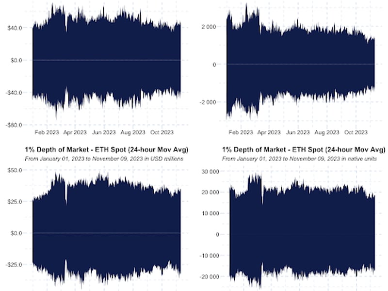 BTC and ETH Order Book Depth Chart