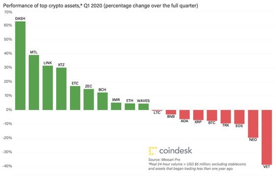 performance-of-the-top-crypto-assets-q1-2020