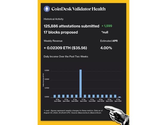 CoinDesk Validator Historical Activity: 125,886 attestations submitted, 17 blocks proposed. Weekly Revenue: + 0.02309 ETH ($35.56). Estimated APR: 4.00%.