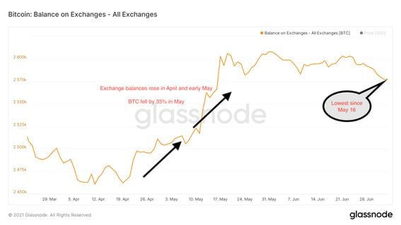 glassnode-studio_bitcoin-balance-on-exchanges-all-exchanges-4