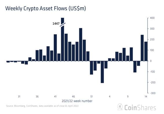 $180 million of net inflows in the seven days through April 1, according to CoinShares. (CoinShares)