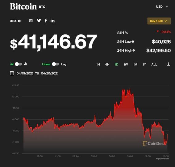 A two-day rally of nearly $2,000 in the bitcoin (BTC) price appears to have quickly petered out. (CoinDesk)