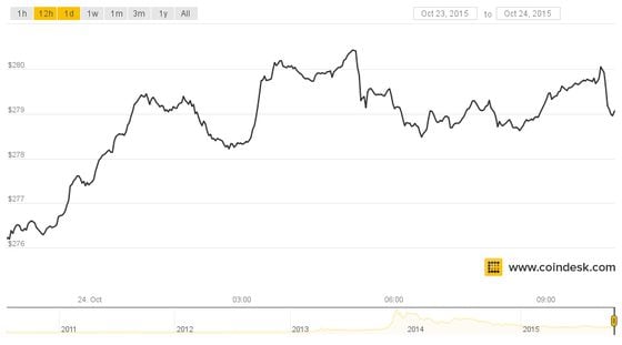 The bitcoin price hit $280 at around 03:30 UTC today