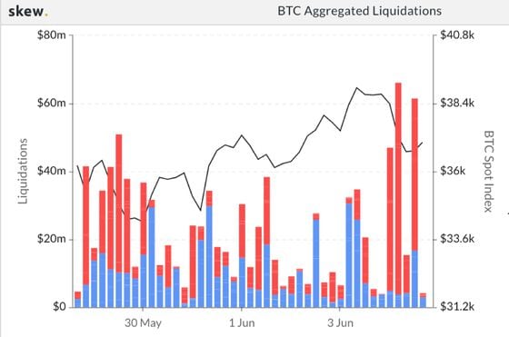 Bitcoin liquidations, in aggregate, the past week. 