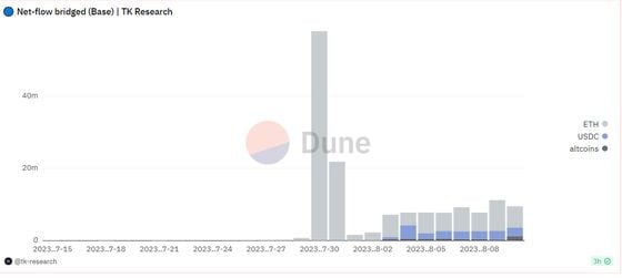 在首日，Base的正式推出只吸引了1000万美元的代币流入。（Dune Analytics）