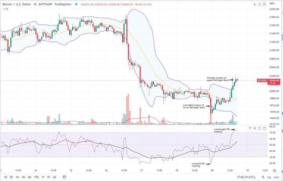 Bitcoin/U.S. dollar hourly chart along with its Bollinger Bands and RSI metric (Glenn Williams Jr./TradingView)