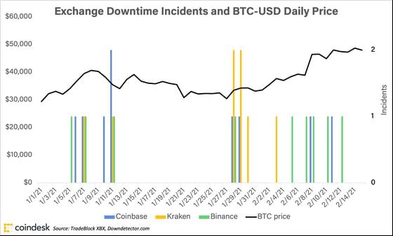 Crypto exchanges' downtime and bitcoin price, year to date.