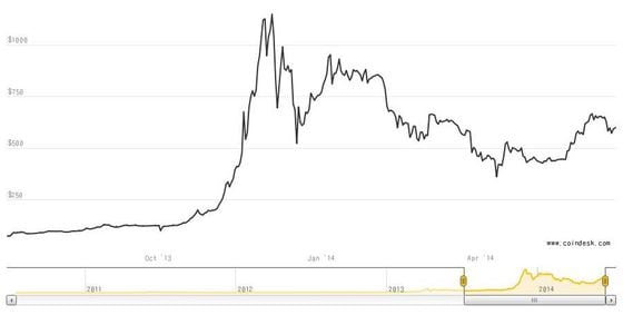  displaying price volatility over a one year period.