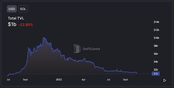 The total value locked (TVL) in Solana-based DeFi ecosystem has slipped to lowest since July 2021. (DefiLlama)