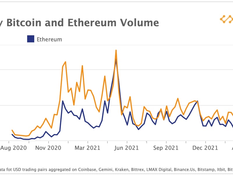 Weekly bitcoin and ether volumes (Kaiko Research) 