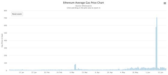 Ethereum gas prices since the start of 2020