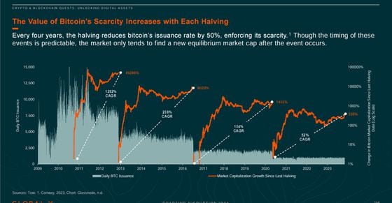 Value of bitcoin's scarcity