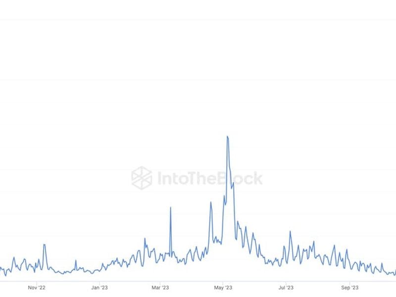 Ethereum network's daily revenue from fees hit its highest since May 2022. (IntoTheBlock)