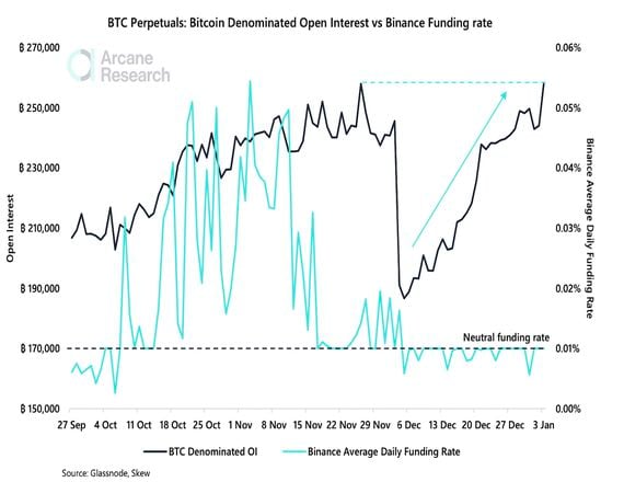 Chart showing a pick up in BTC-denominated open interest and neutral-to-negative funding rates (Arcane Research, Glassnode)