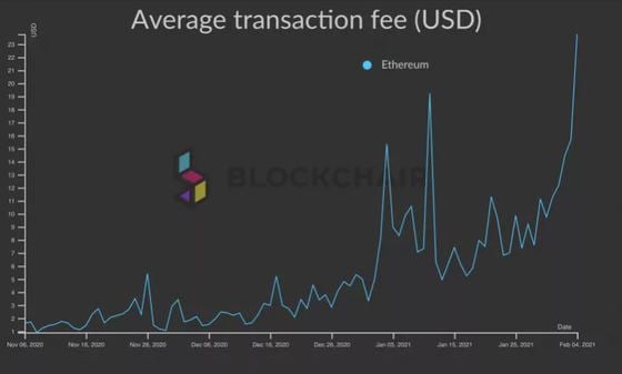 The average fee for sending a transaction on the Ethereum blockchain has climbed above $20 for the first time, in a sign of just how popular the network is becoming.