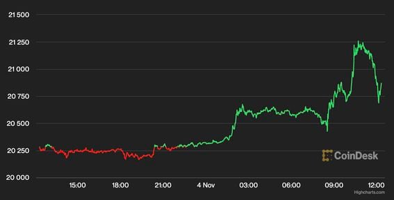 El gráfico del precio de bitcoin mostró un salto en el precio el viernes. (CoinDesk)