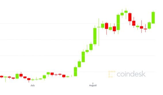 coindesk-ETH-chart-2020-09-01