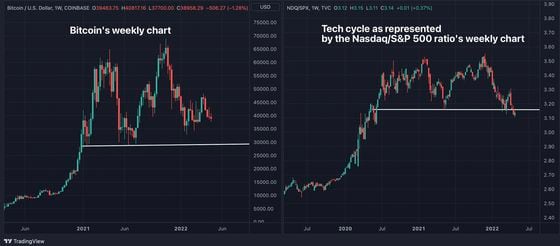 Bitcoin and tech cycle charts (CoinDesk, TradingView)