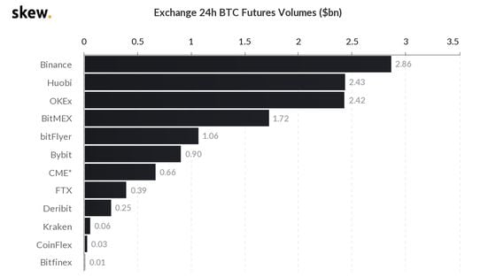 skew_exchange_24h_btc_futures_volumes_bn