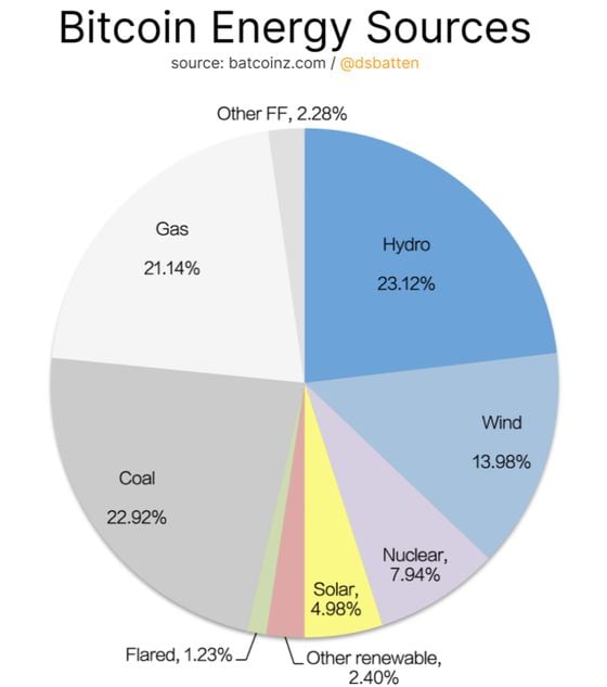 Bitcoin Energy Sources