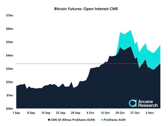 Bitcoin CME futures open interest (Arcane Research)
