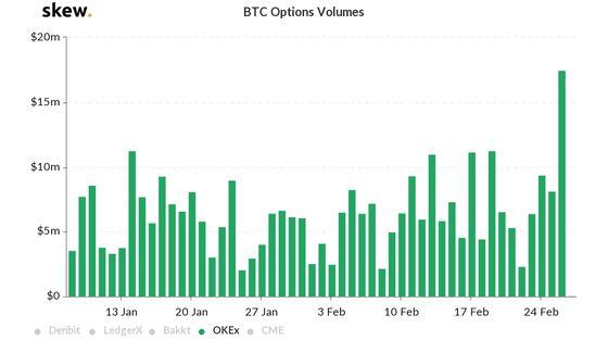 Bitcoin options volume, OKEx