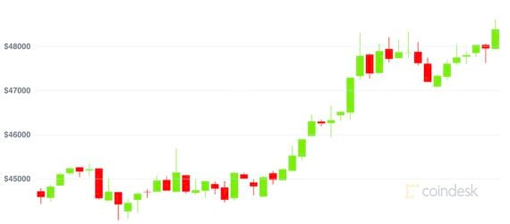 CoinDesk's Bitcoin Price Index