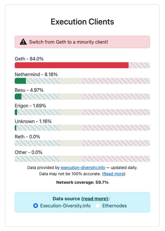 Geth is Ethereum's most popular execution client by an extremely wide margin. (Clientdiversity.org)