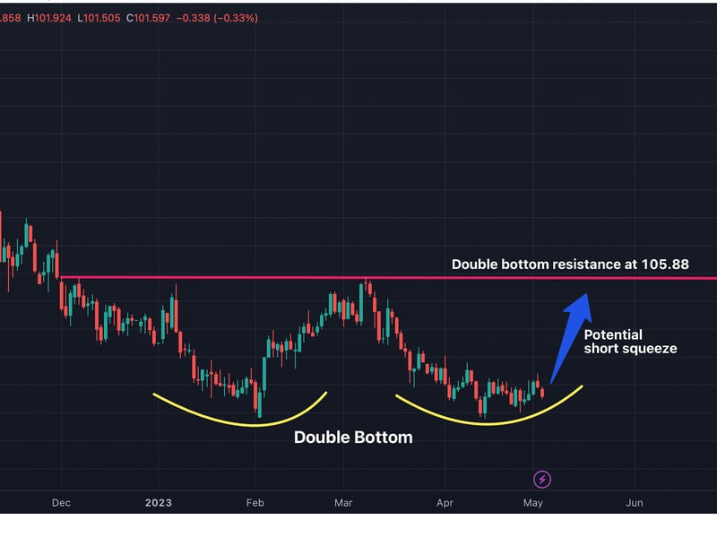 The DXY has recently found a double bottom. (TradingView/CoinDesk)