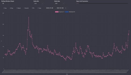 Ether options implied volatility the past year.