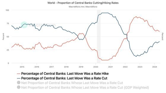 Proportion of central banks cutting/hiking rates. (MacroMicro)
