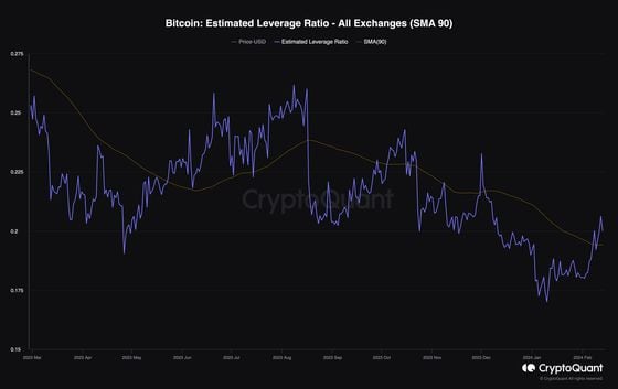 The overall degree of leverage in the market remains low. (CryptoQuant)