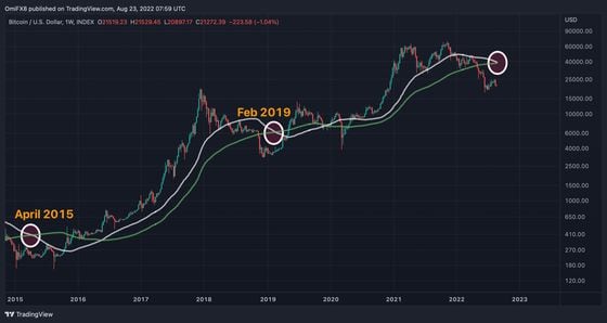 Bitcoin chart showing an impending crossover of the 50- and 100-week simple moving averages. (TradingView)