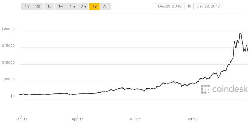 bitcoin in november 2017