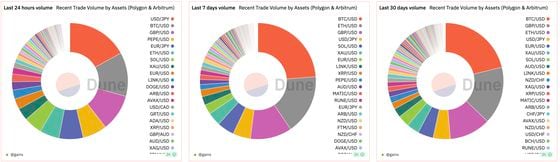 Gains Network (Polygon and Arbitrum): Trading volume by assets (Dune Analytics).