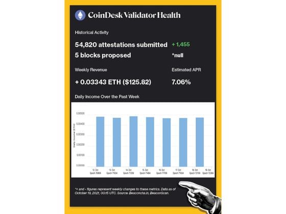 CoinDesk Validator Historical Activity: 54,820 attestations submitted, five blocks proposed. Weekly Revenue: + 0.03343 ETH ($125.82). Estimated APR: 7.06%.