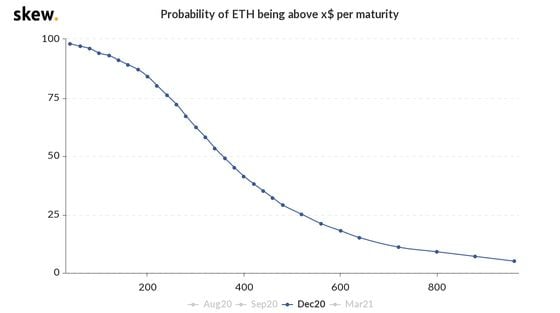 December 20 maturity probabilities for ether options.