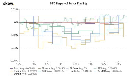 Average funding rates on bitcoin perpetual swaps the past three days.