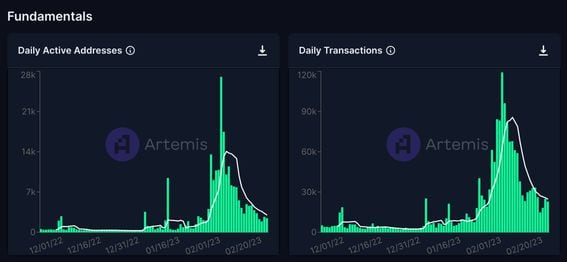 Canto daily active addresses and transactions. (Artemis)