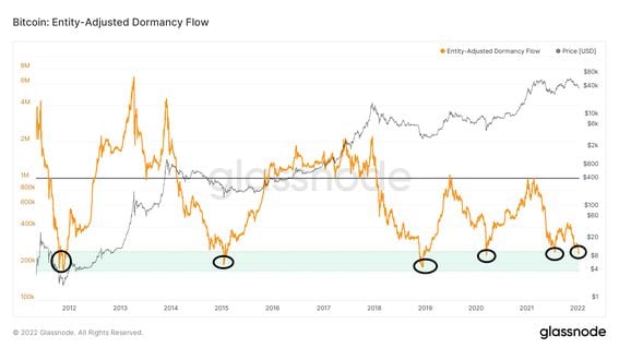 Bitcoin's entity-adjusted dormancy flow drops under $250,000, indicating a price bottom ahead (Glassnode)