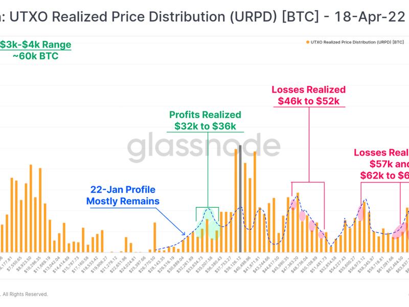 Bitcoin price distribution (Glassnode)