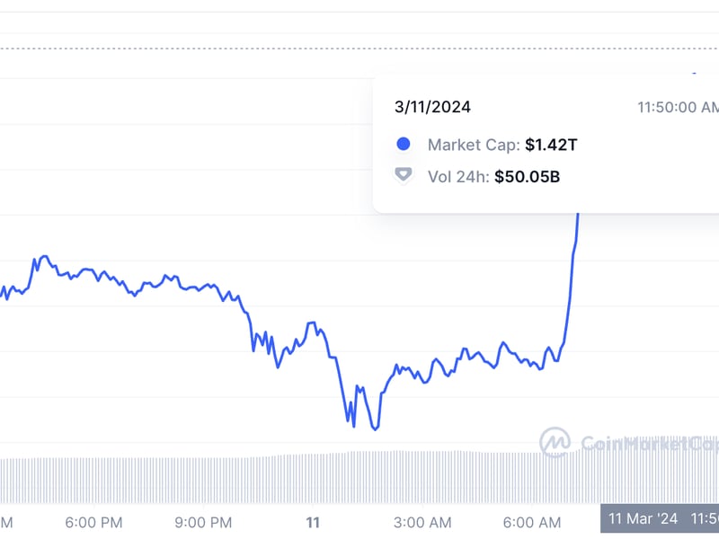 Bitcoin’s Market Cap Jumps to $1.4T, Surpassing Silver