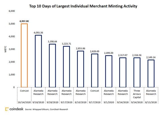 Top 10 days of largest individual merchant mining activity