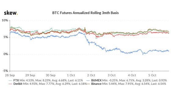 Annualized rolling 3-month basis on major bitcoin derivatives platforms. 