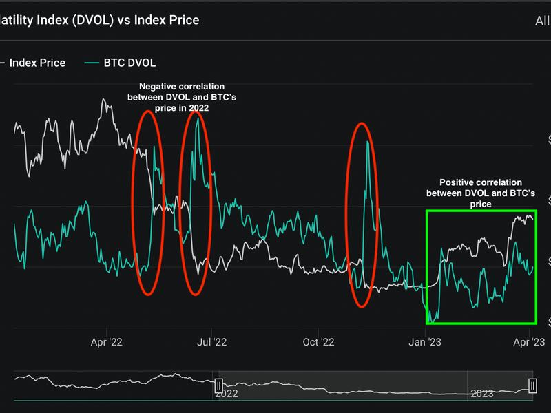 DVOL acted as a fear gauge in 2022, spiking during notable price sell-offs. 
The situation has changed this year with implied volatility moving in lockstep with the cryptocurrency's price.